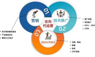 網(wǎng)絡(luò)營銷與電子商務(wù)的區(qū)別與聯(lián)系